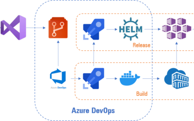 Azure DevOps y su integración con los Servicios Contenerizados